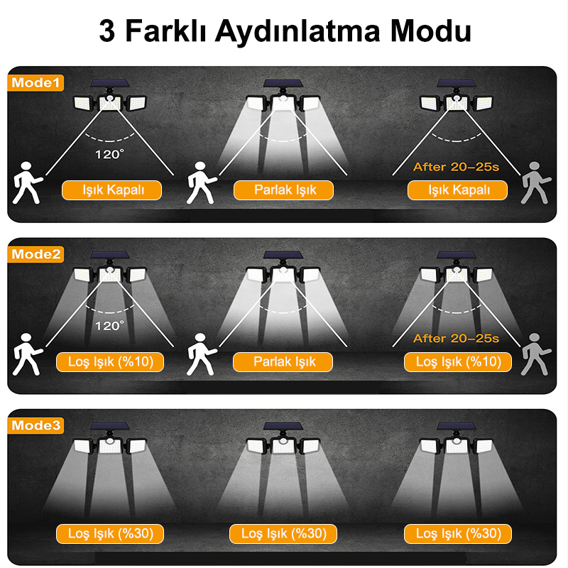 GREENTECH GT-SL15 GÜNEŞ ENERJİLİ HAREKET SENSÖRLÜ, 3 TARAFLI 171 COB LED AYDINLATMA